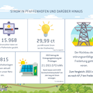 Pfaffenhofener Strom in Zahlen