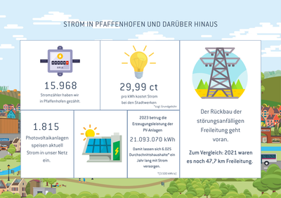 Pfaffenhofener Strom in Zahlen