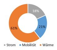 Diagramm zeigt Wärmeenergieverbrauch von 61% des Gesamtverbrauchs an