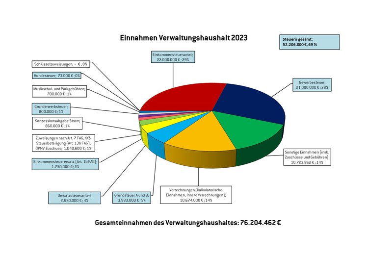 Kreisdiagramm, das die Zusammensetzung der Einnahmen des Verwaltungshaushaltes 2023 zeigt.