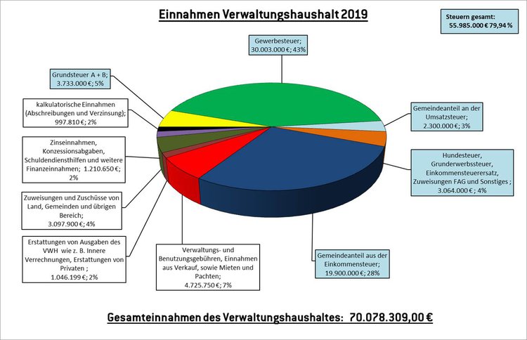 Einnahmen Verwaltungshaushalt 2019