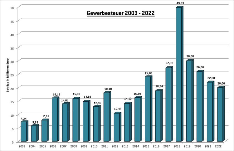 Gewerbesteuer 2003-2022