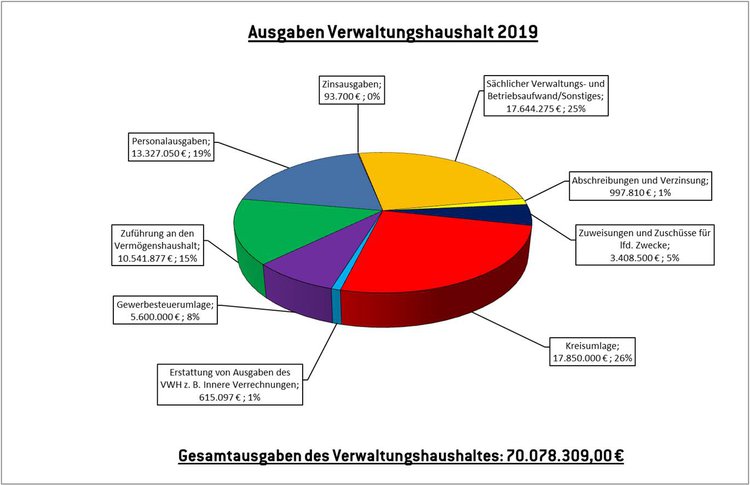 Ausgaben Verwaltungshaushalt 2019